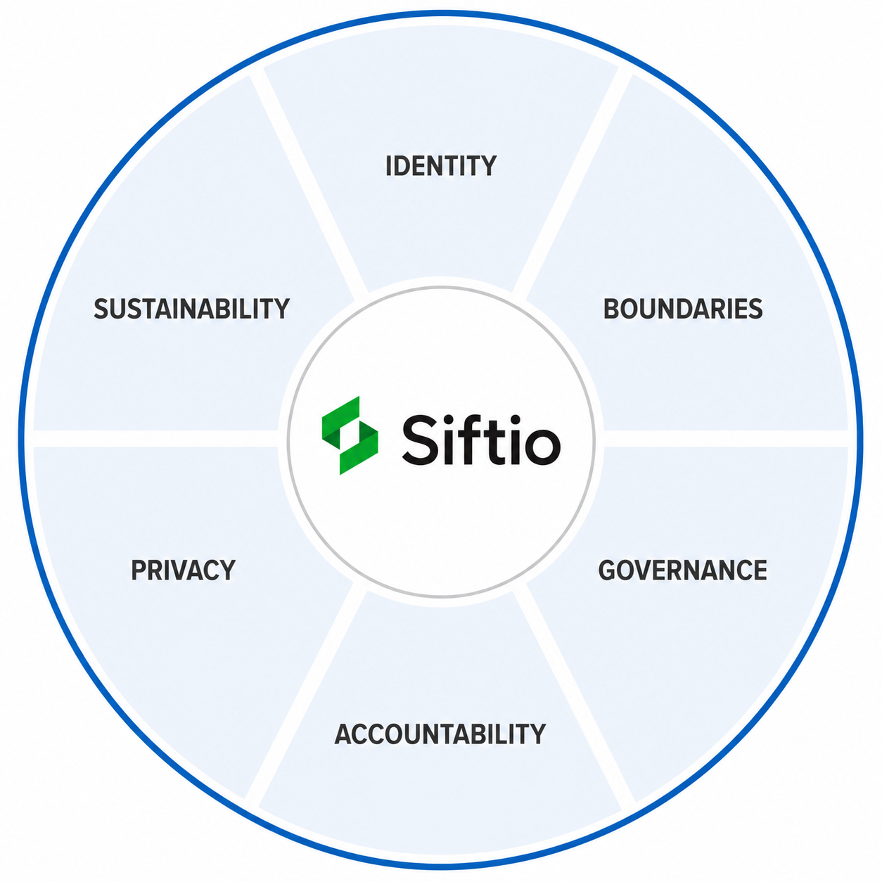 The six foundations of the Siftio Framework